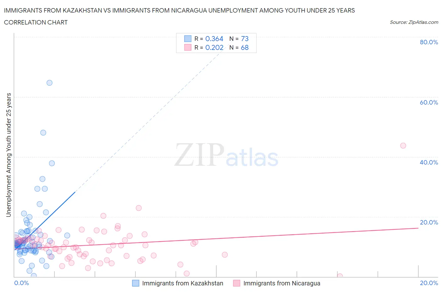 Immigrants from Kazakhstan vs Immigrants from Nicaragua Unemployment Among Youth under 25 years