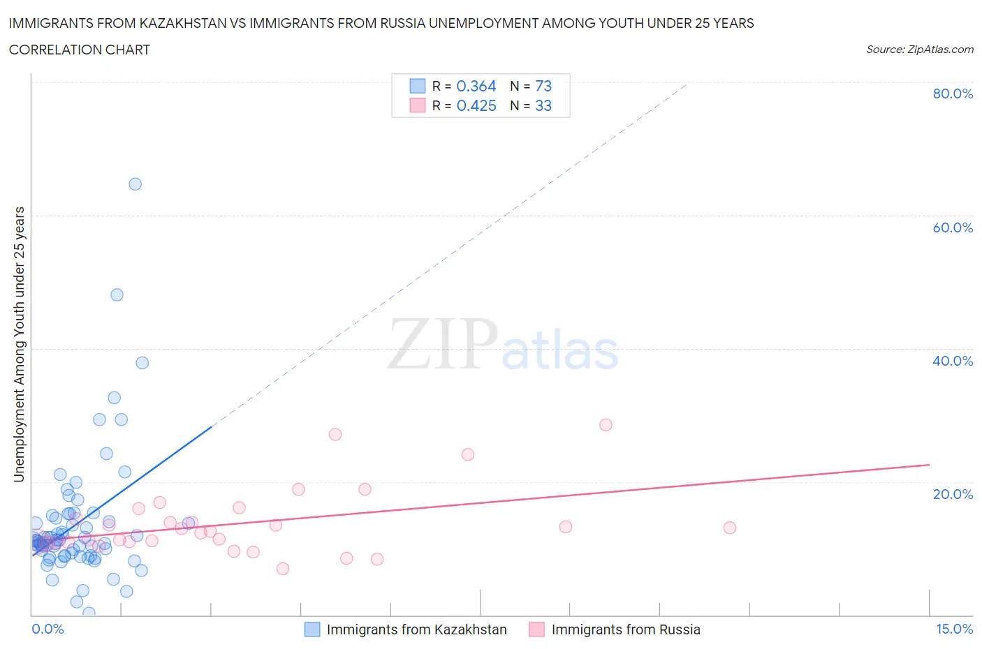 Immigrants from Kazakhstan vs Immigrants from Russia Unemployment Among Youth under 25 years