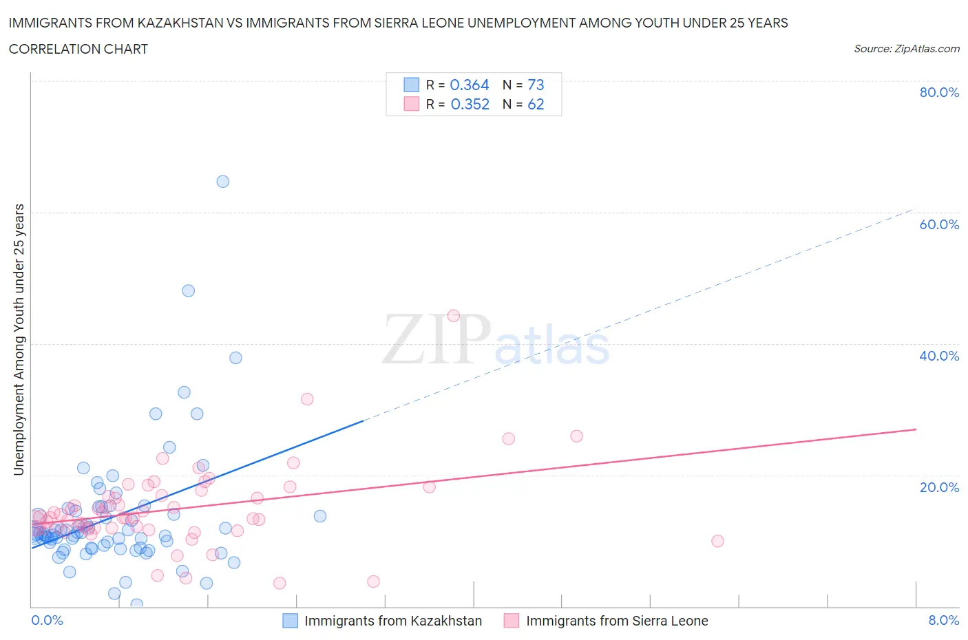 Immigrants from Kazakhstan vs Immigrants from Sierra Leone Unemployment Among Youth under 25 years