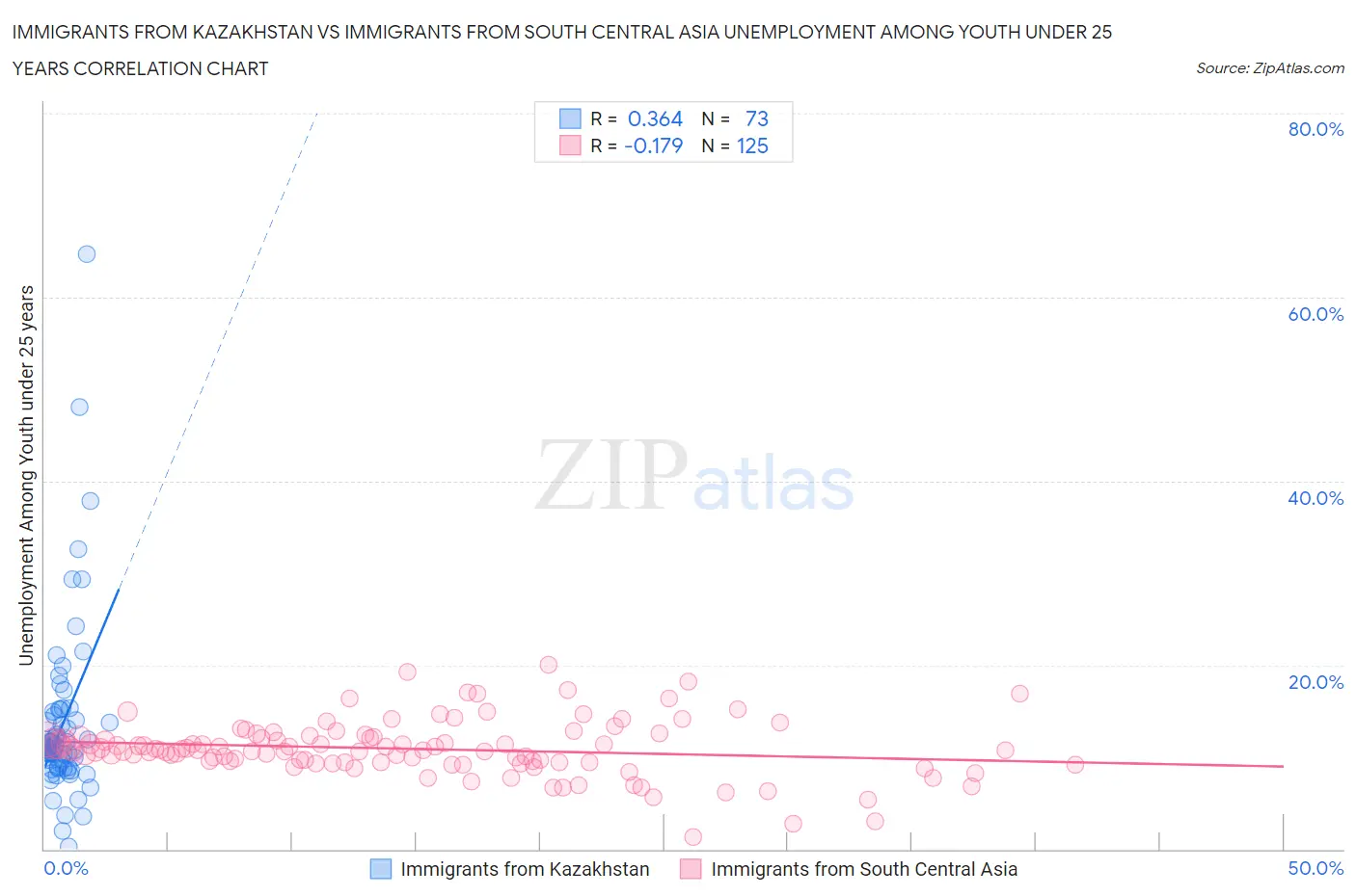 Immigrants from Kazakhstan vs Immigrants from South Central Asia Unemployment Among Youth under 25 years