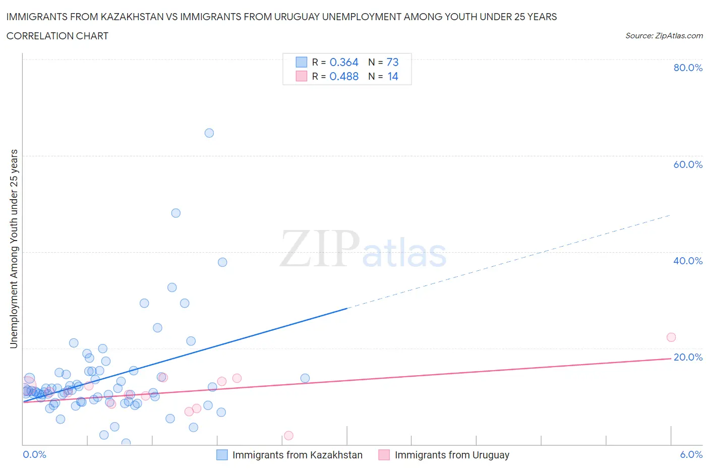 Immigrants from Kazakhstan vs Immigrants from Uruguay Unemployment Among Youth under 25 years