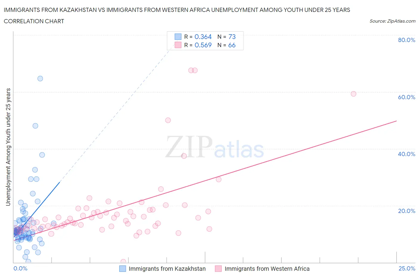 Immigrants from Kazakhstan vs Immigrants from Western Africa Unemployment Among Youth under 25 years