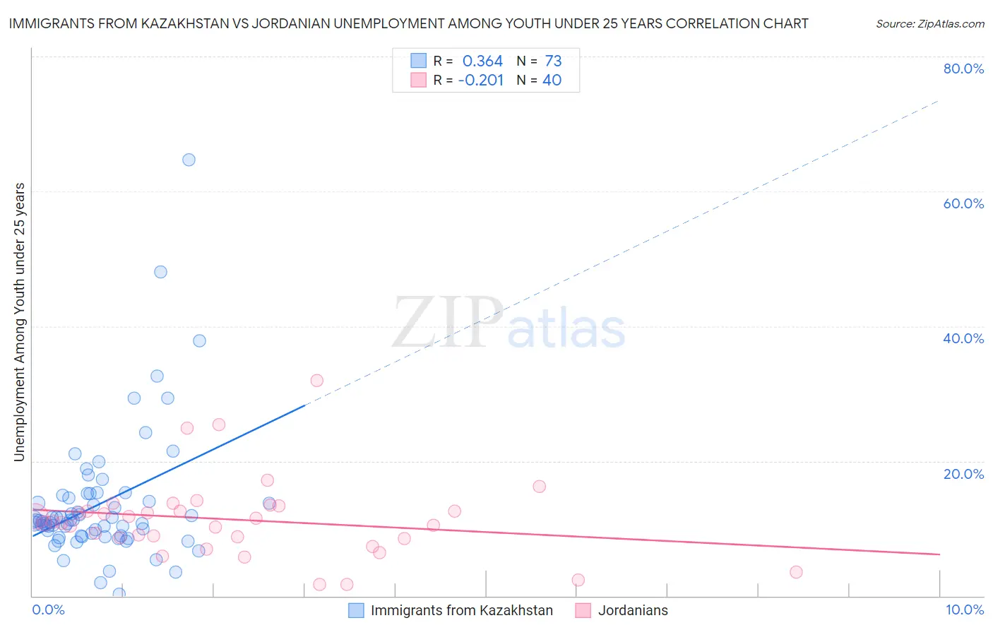 Immigrants from Kazakhstan vs Jordanian Unemployment Among Youth under 25 years