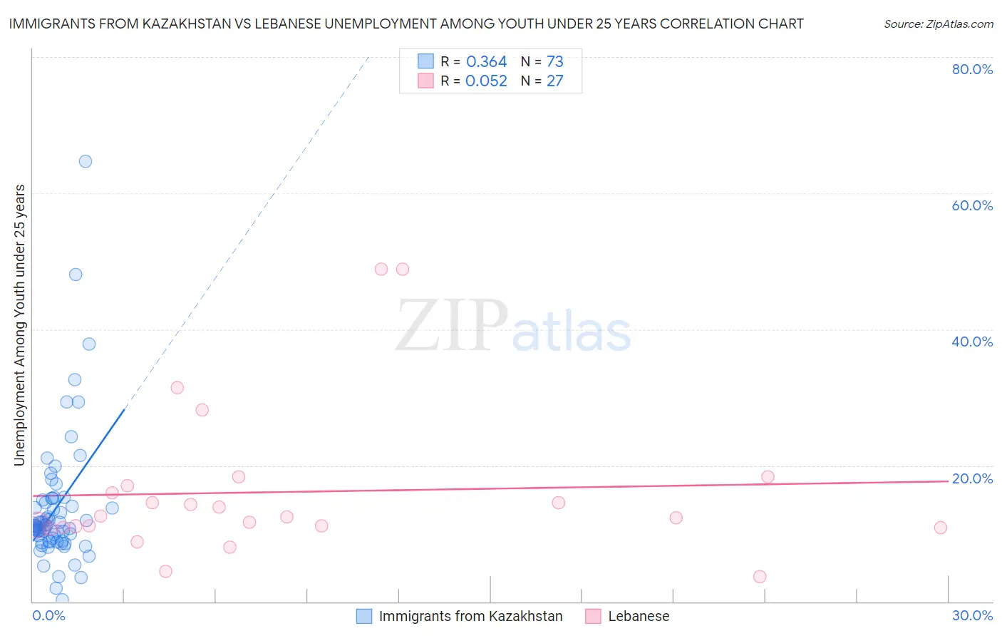 Immigrants from Kazakhstan vs Lebanese Unemployment Among Youth under 25 years