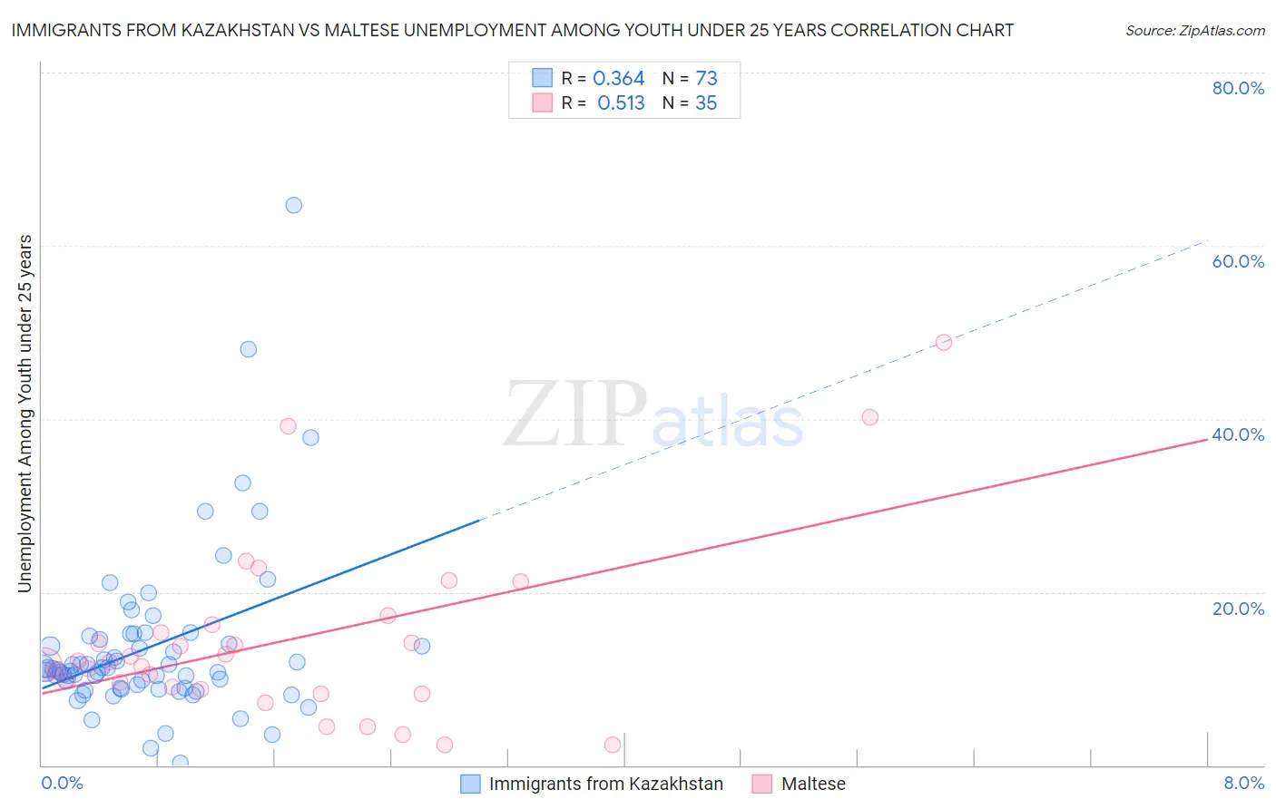 Immigrants from Kazakhstan vs Maltese Unemployment Among Youth under 25 years