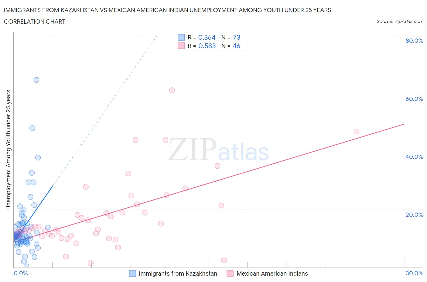 Immigrants from Kazakhstan vs Mexican American Indian Unemployment Among Youth under 25 years