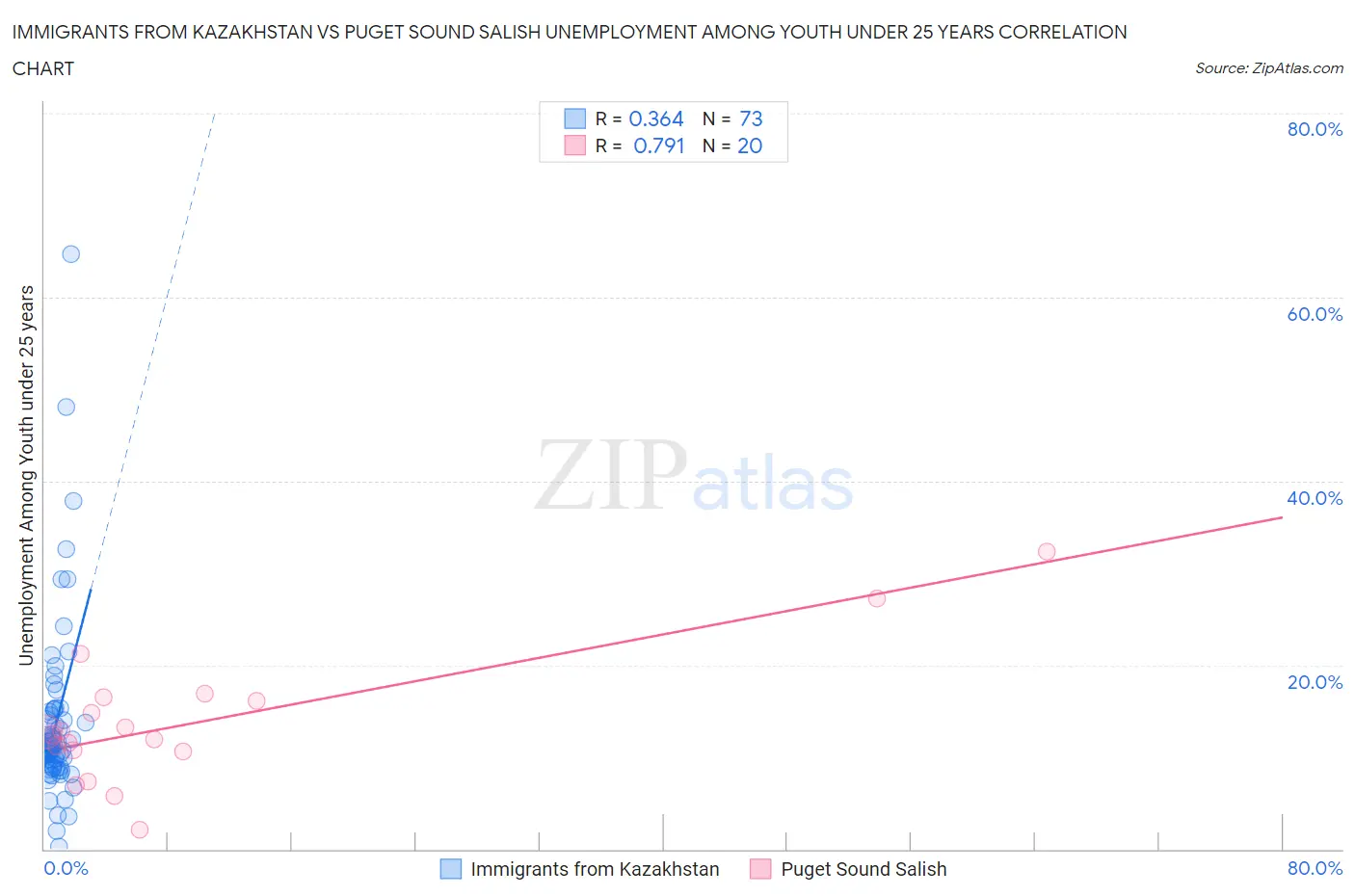 Immigrants from Kazakhstan vs Puget Sound Salish Unemployment Among Youth under 25 years