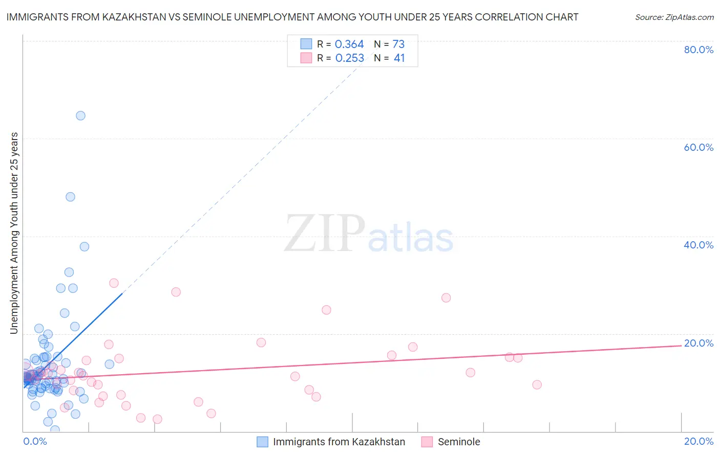 Immigrants from Kazakhstan vs Seminole Unemployment Among Youth under 25 years