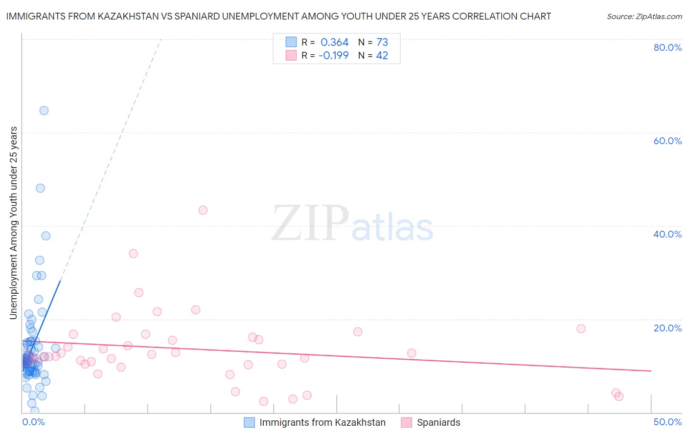Immigrants from Kazakhstan vs Spaniard Unemployment Among Youth under 25 years