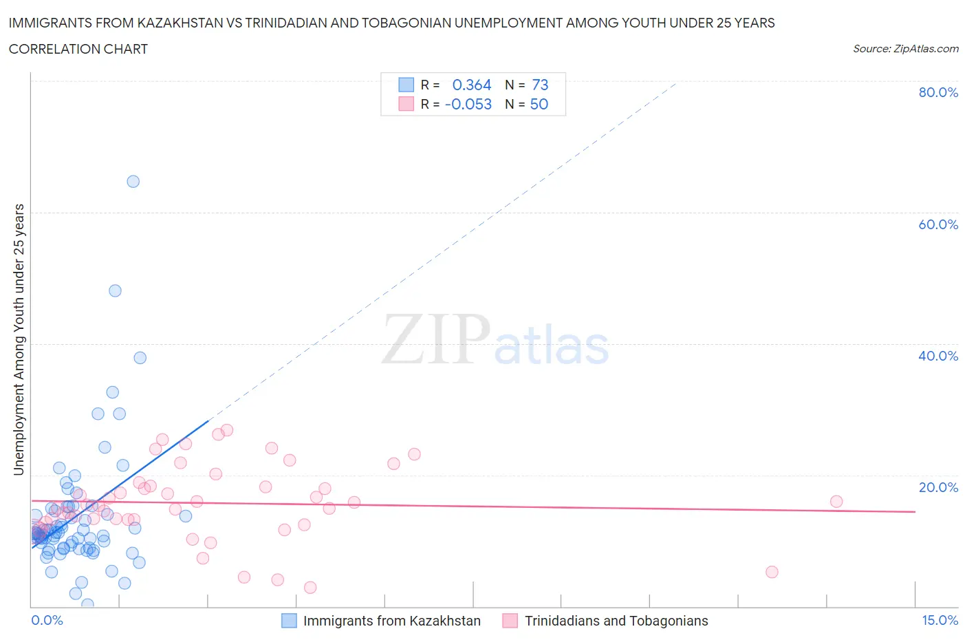 Immigrants from Kazakhstan vs Trinidadian and Tobagonian Unemployment Among Youth under 25 years
