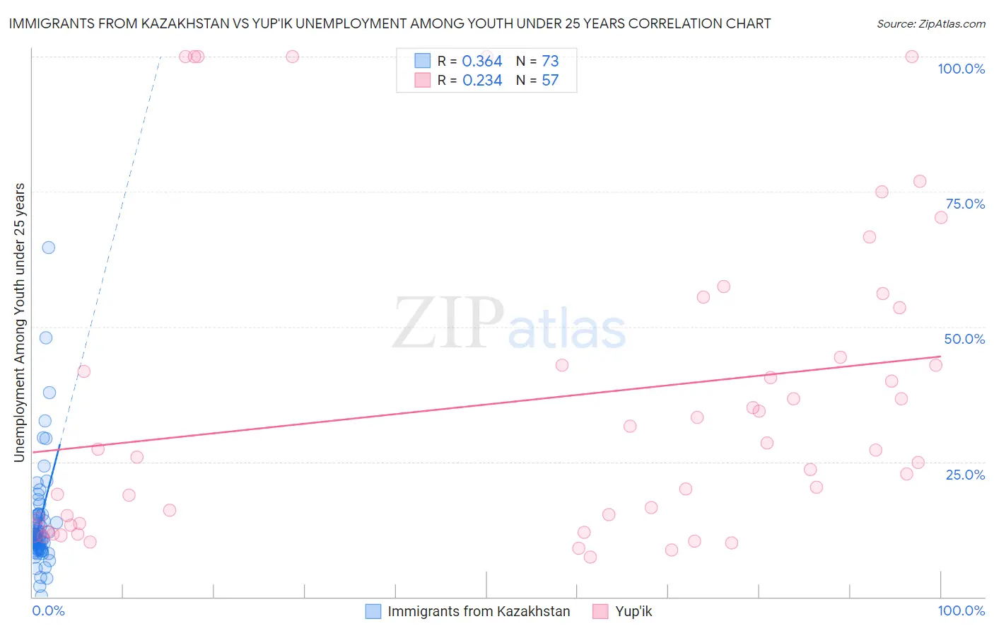 Immigrants from Kazakhstan vs Yup'ik Unemployment Among Youth under 25 years