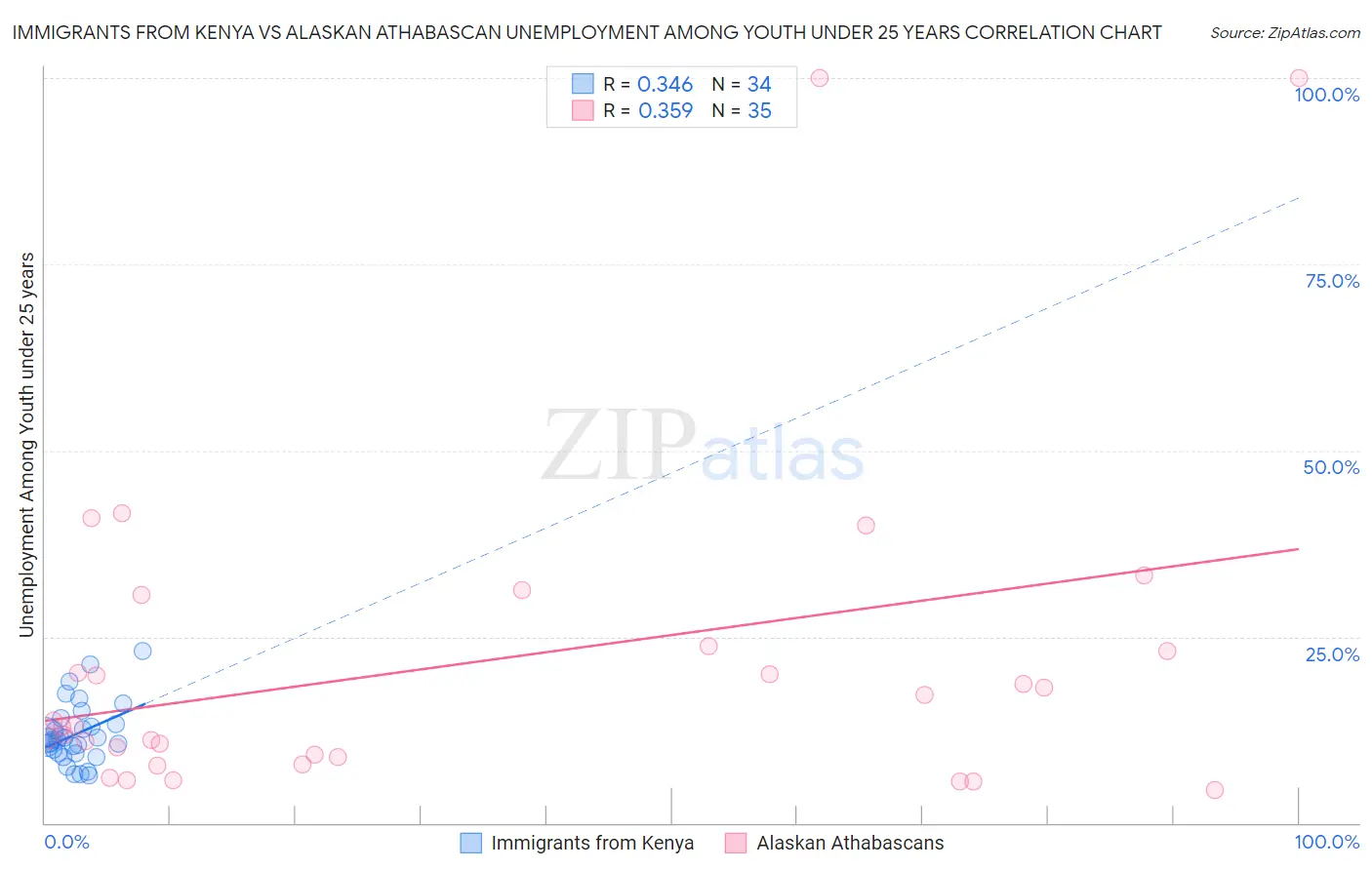 Immigrants from Kenya vs Alaskan Athabascan Unemployment Among Youth under 25 years