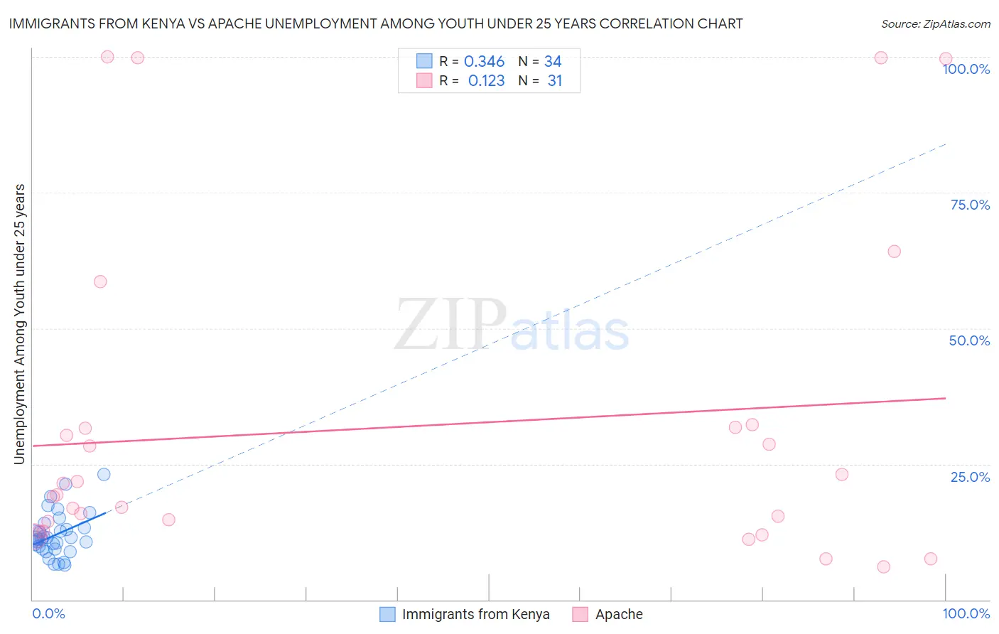 Immigrants from Kenya vs Apache Unemployment Among Youth under 25 years