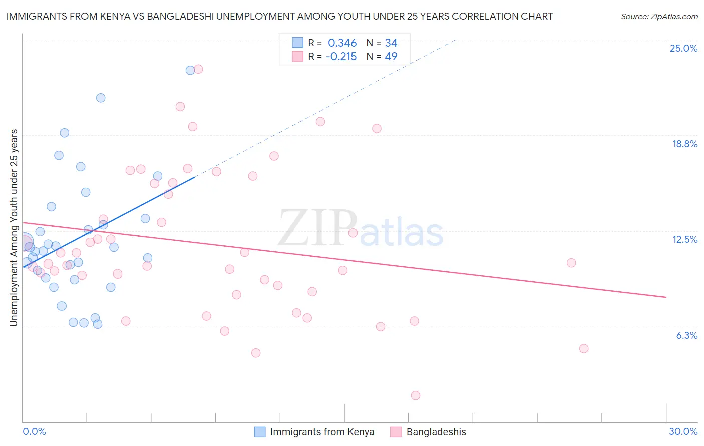 Immigrants from Kenya vs Bangladeshi Unemployment Among Youth under 25 years