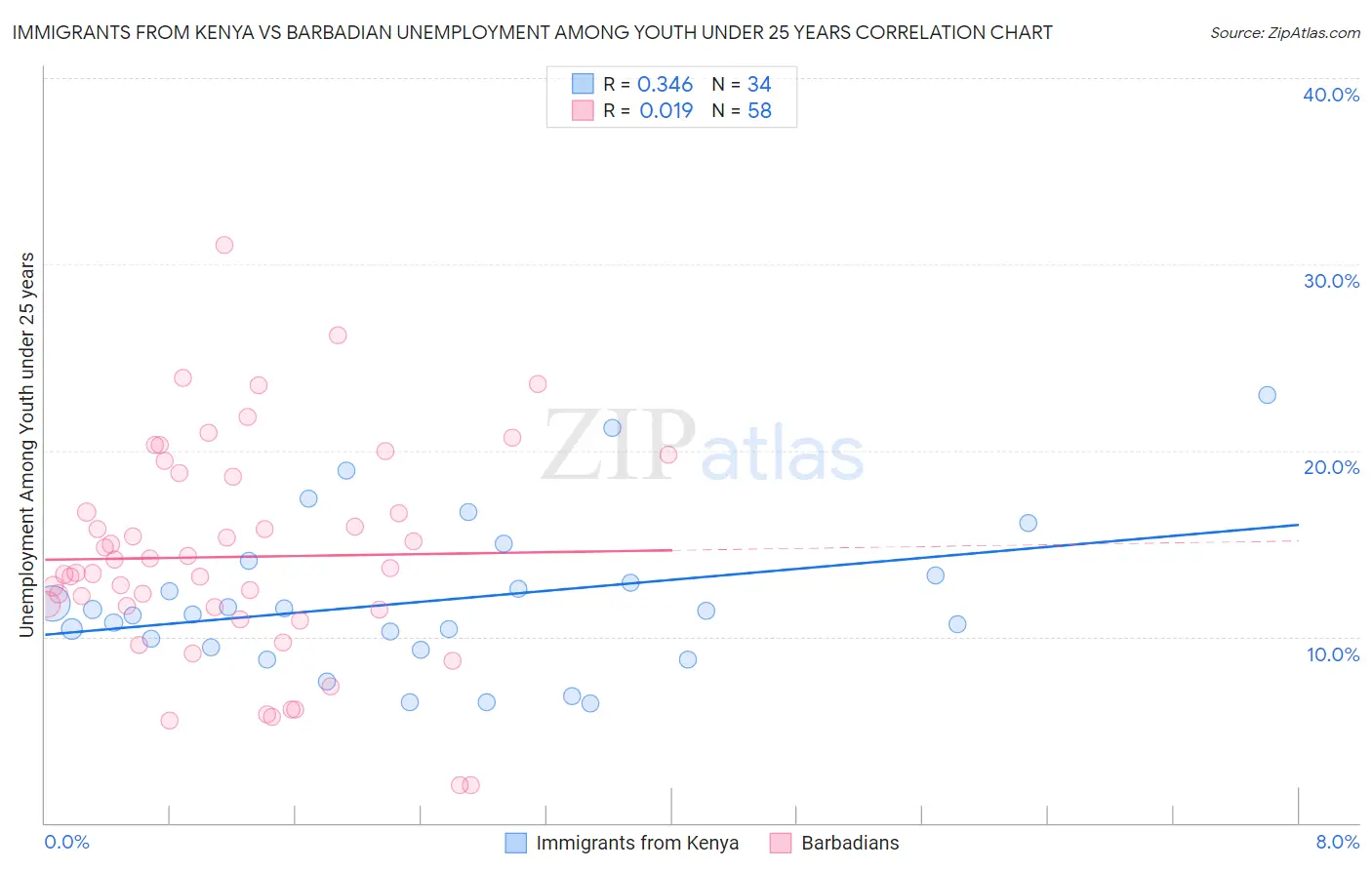 Immigrants from Kenya vs Barbadian Unemployment Among Youth under 25 years