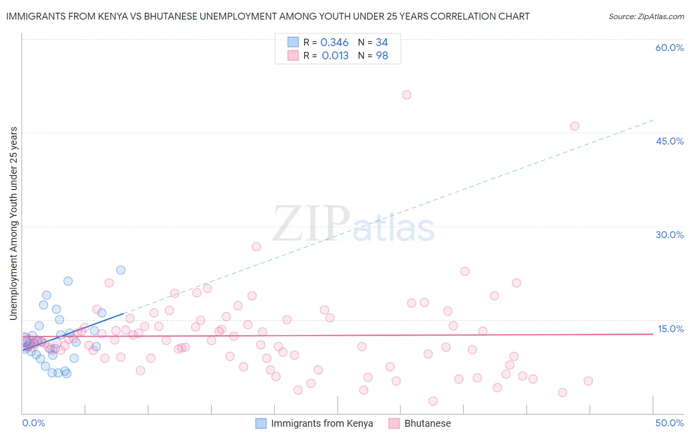 Immigrants from Kenya vs Bhutanese Unemployment Among Youth under 25 years