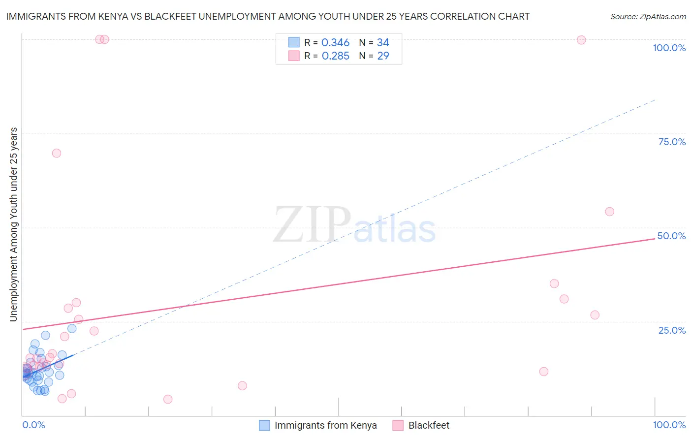 Immigrants from Kenya vs Blackfeet Unemployment Among Youth under 25 years