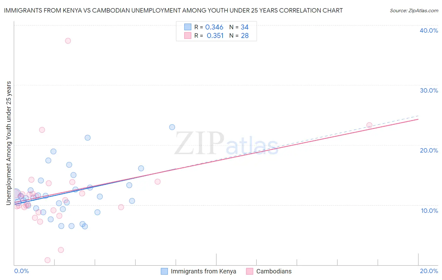 Immigrants from Kenya vs Cambodian Unemployment Among Youth under 25 years