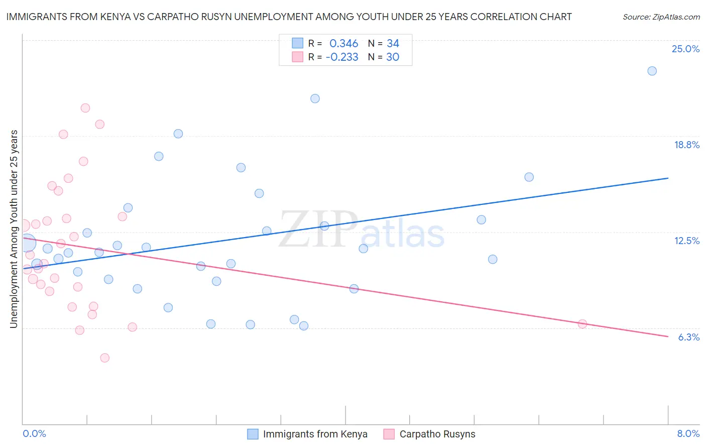 Immigrants from Kenya vs Carpatho Rusyn Unemployment Among Youth under 25 years