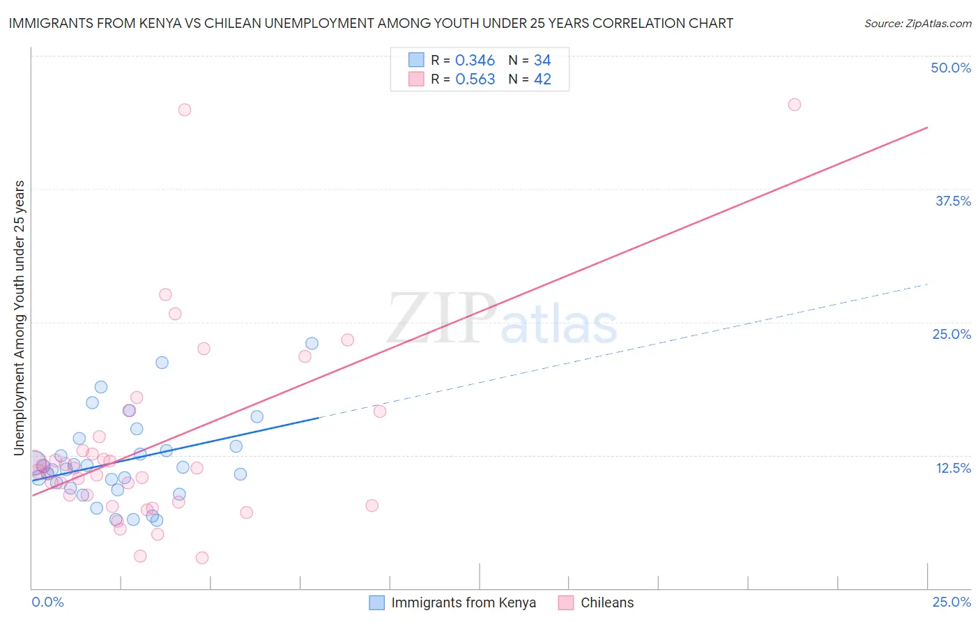 Immigrants from Kenya vs Chilean Unemployment Among Youth under 25 years