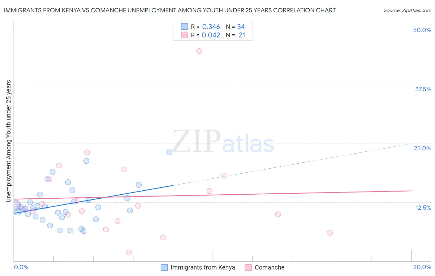 Immigrants from Kenya vs Comanche Unemployment Among Youth under 25 years