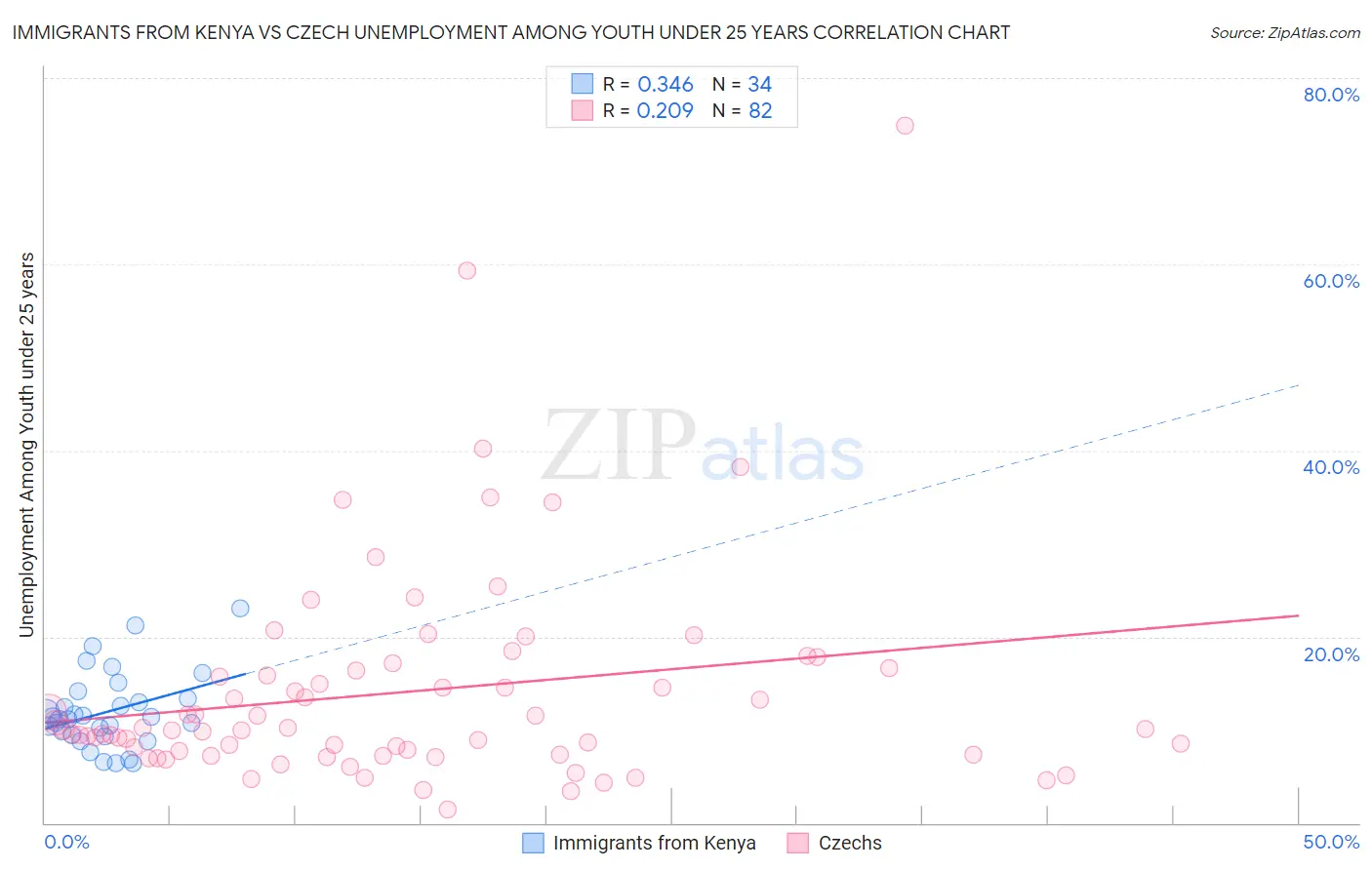 Immigrants from Kenya vs Czech Unemployment Among Youth under 25 years