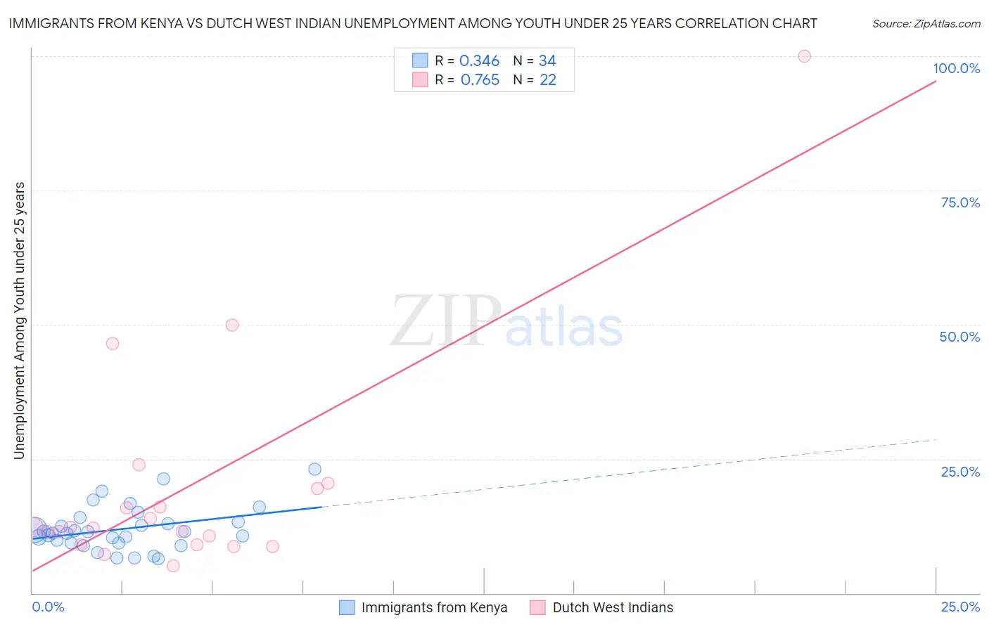 Immigrants from Kenya vs Dutch West Indian Unemployment Among Youth under 25 years