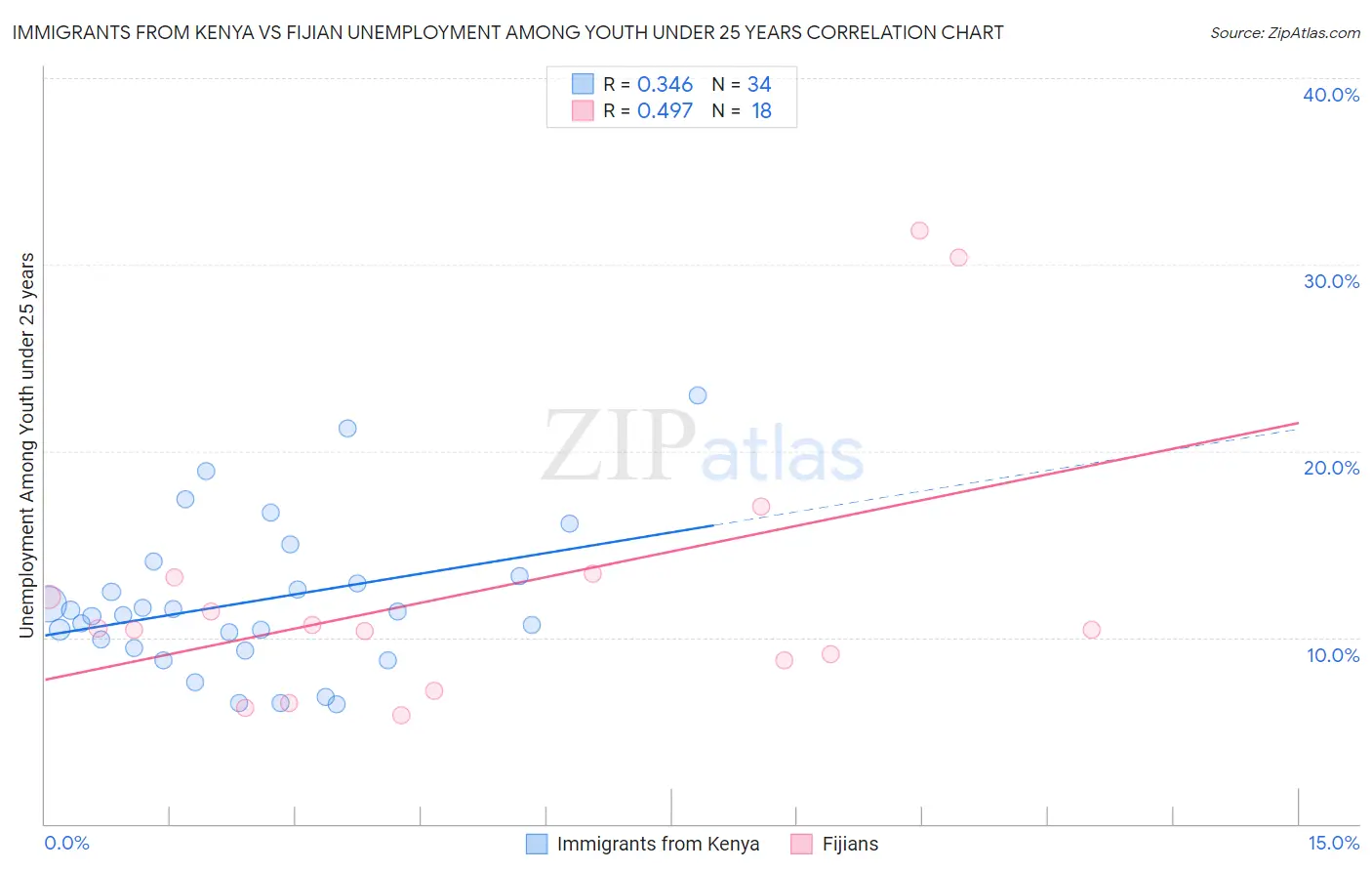 Immigrants from Kenya vs Fijian Unemployment Among Youth under 25 years