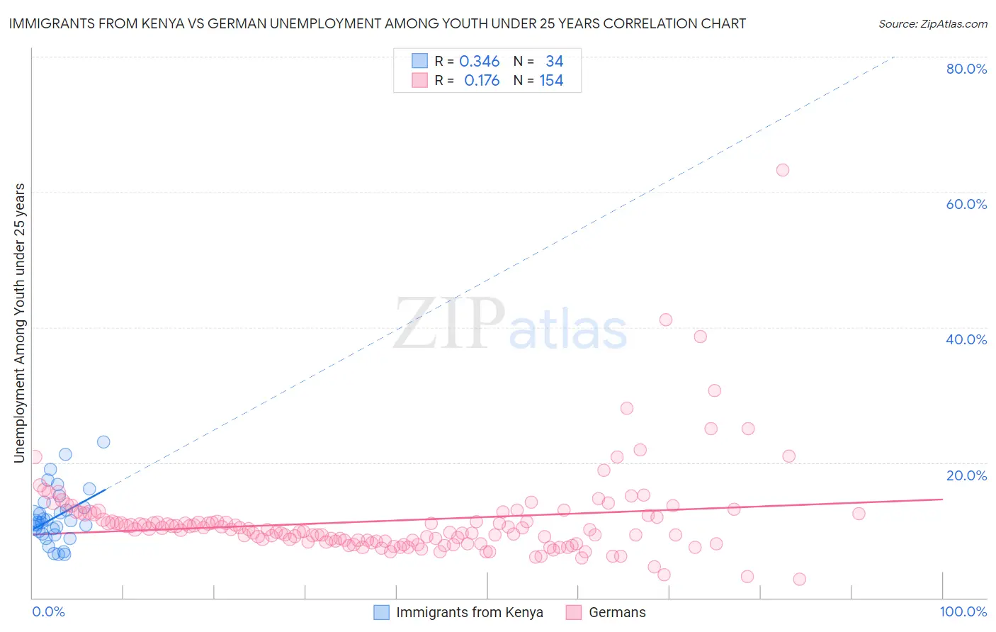 Immigrants from Kenya vs German Unemployment Among Youth under 25 years