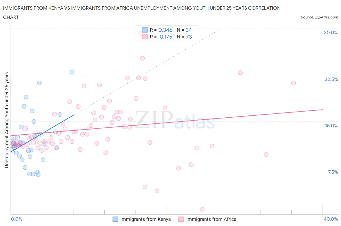 Immigrants from Kenya vs Immigrants from Africa Unemployment Among Youth under 25 years