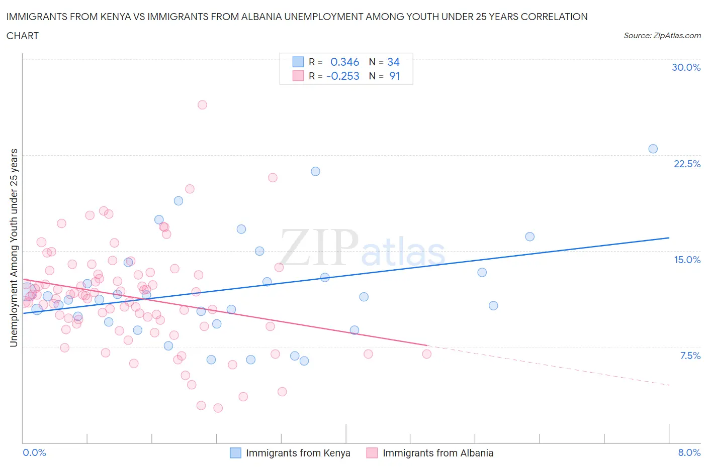 Immigrants from Kenya vs Immigrants from Albania Unemployment Among Youth under 25 years