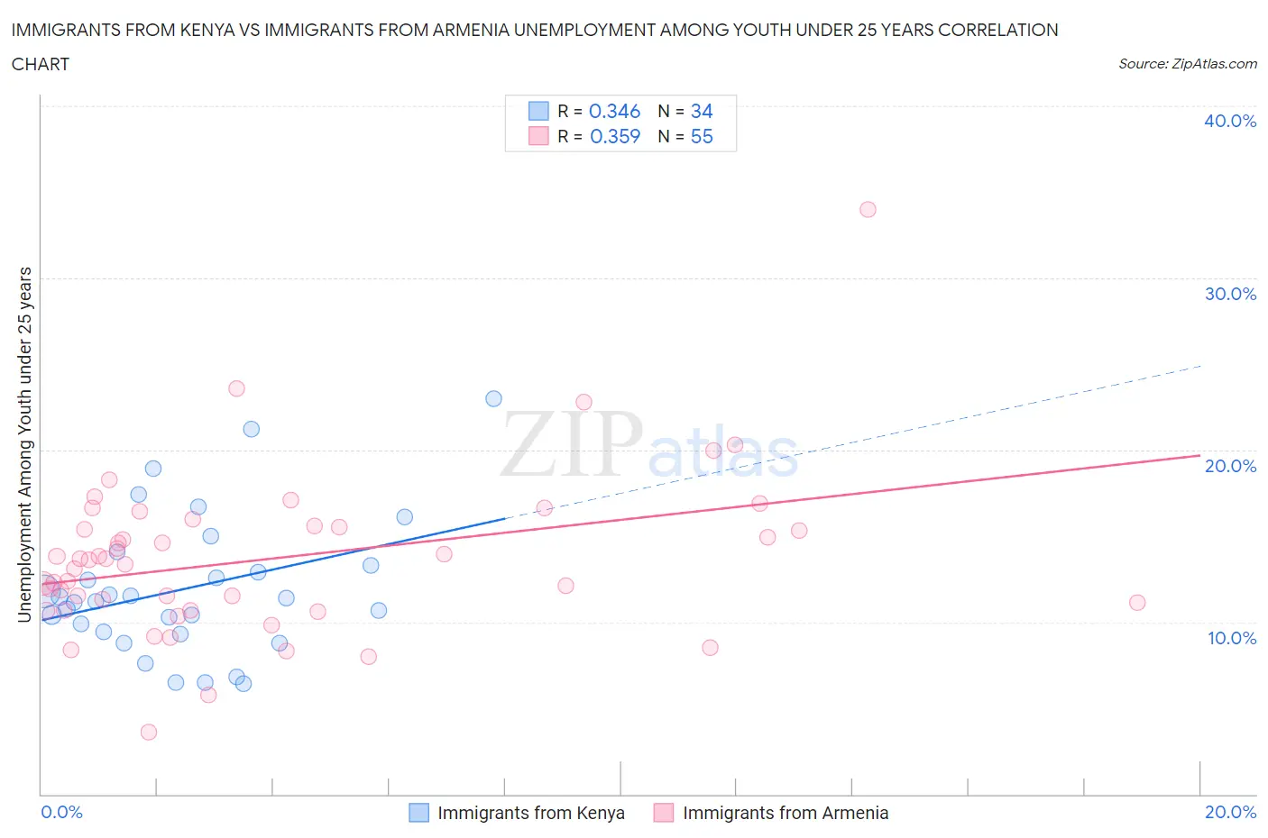 Immigrants from Kenya vs Immigrants from Armenia Unemployment Among Youth under 25 years