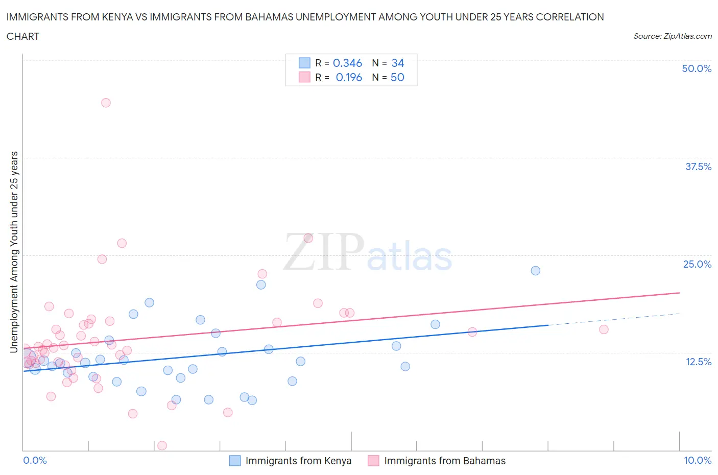 Immigrants from Kenya vs Immigrants from Bahamas Unemployment Among Youth under 25 years