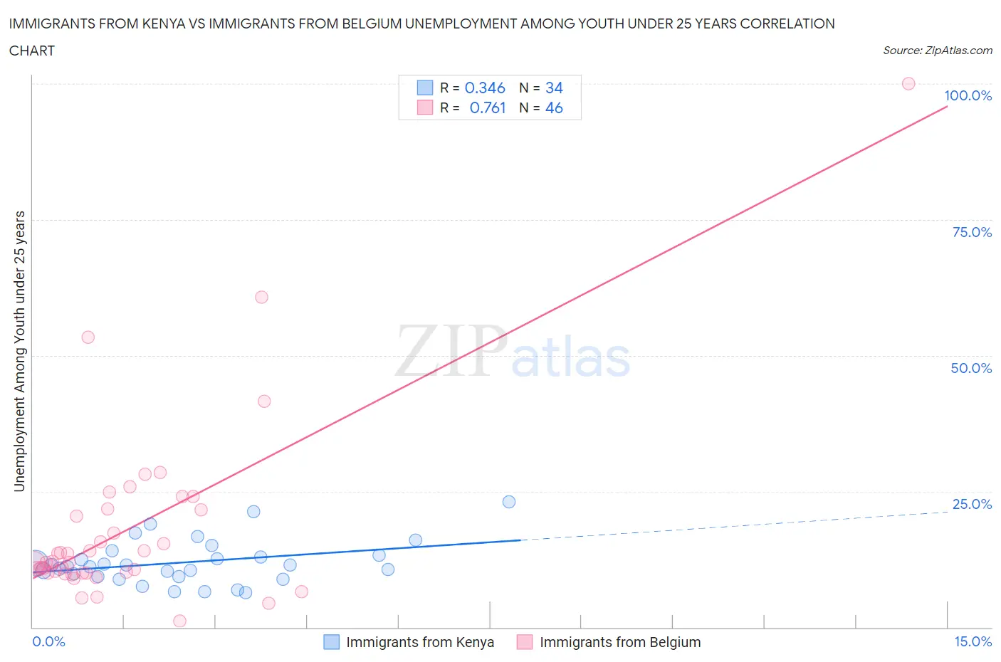 Immigrants from Kenya vs Immigrants from Belgium Unemployment Among Youth under 25 years