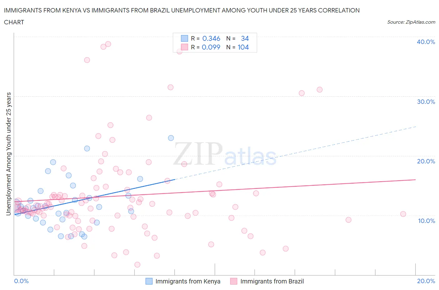 Immigrants from Kenya vs Immigrants from Brazil Unemployment Among Youth under 25 years