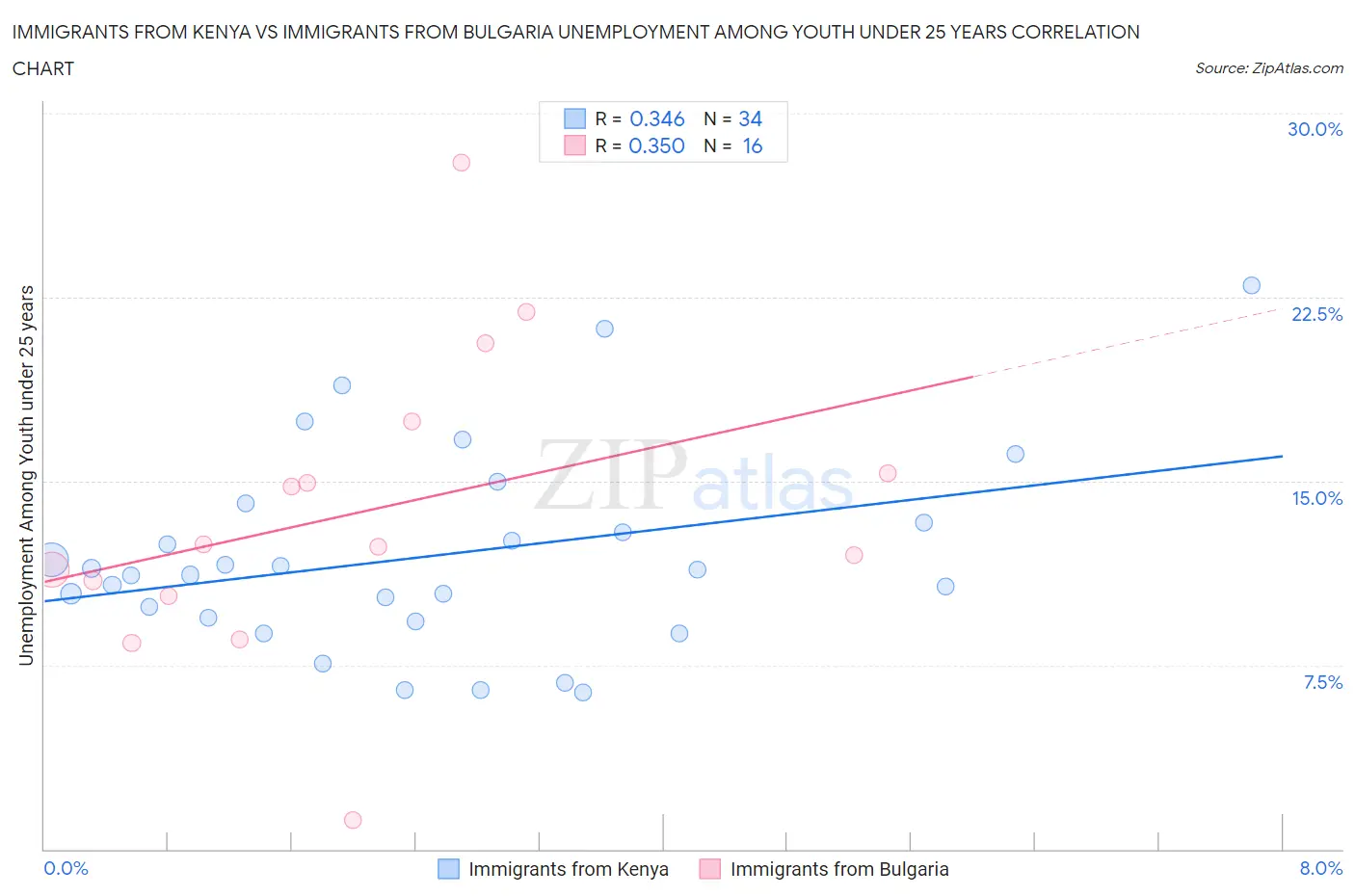 Immigrants from Kenya vs Immigrants from Bulgaria Unemployment Among Youth under 25 years