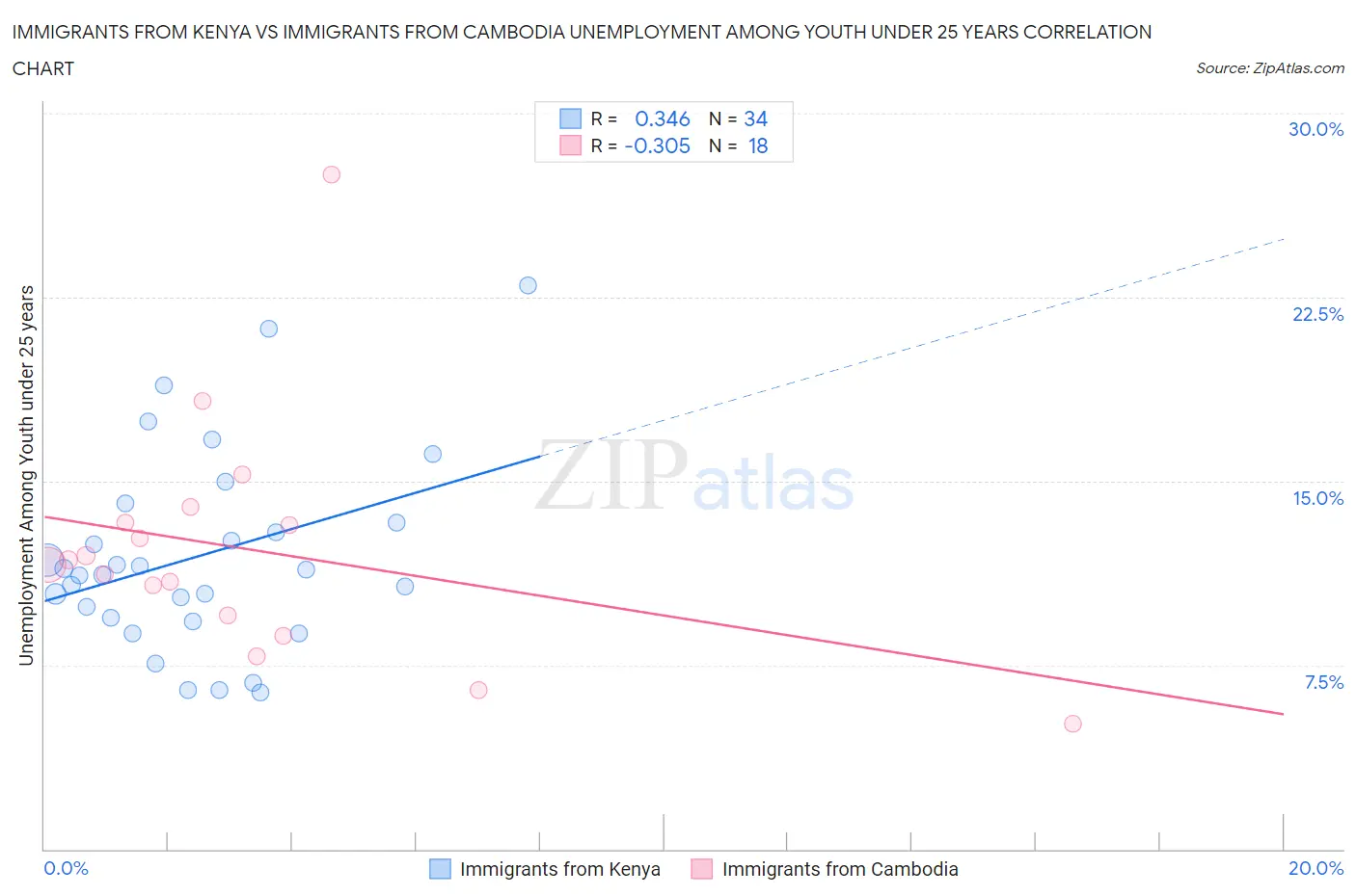 Immigrants from Kenya vs Immigrants from Cambodia Unemployment Among Youth under 25 years