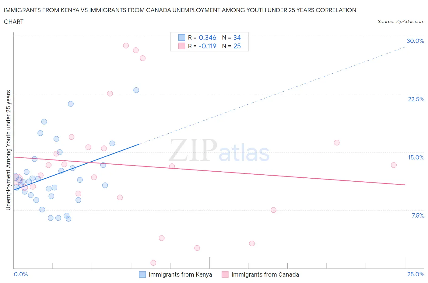 Immigrants from Kenya vs Immigrants from Canada Unemployment Among Youth under 25 years