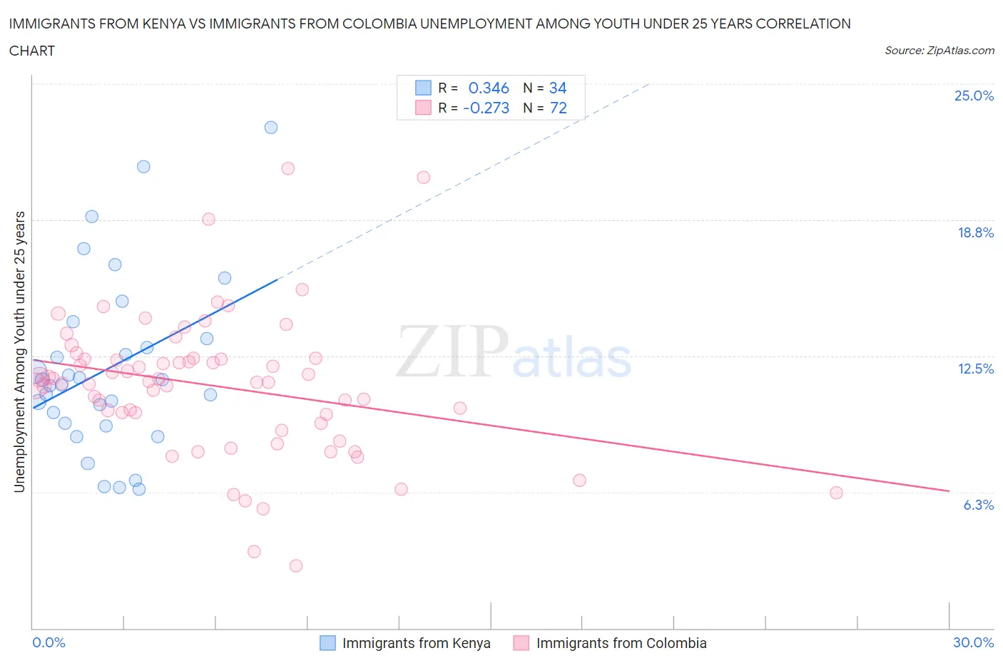 Immigrants from Kenya vs Immigrants from Colombia Unemployment Among Youth under 25 years