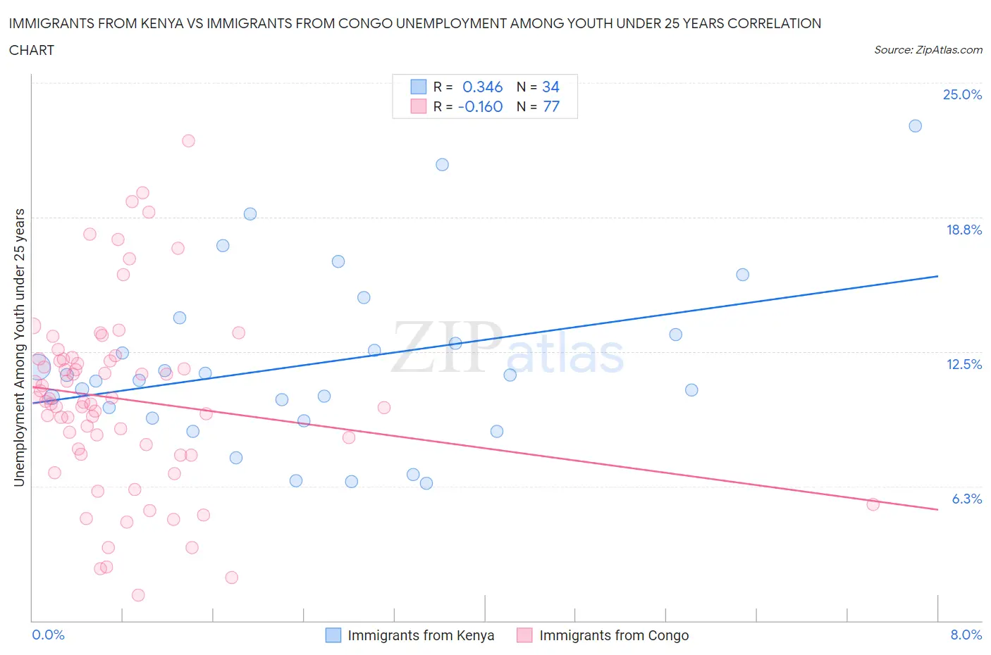 Immigrants from Kenya vs Immigrants from Congo Unemployment Among Youth under 25 years