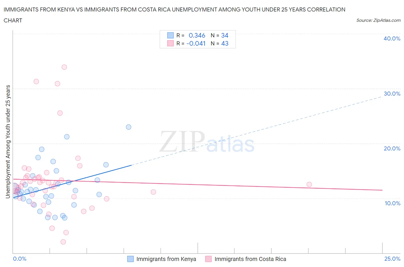 Immigrants from Kenya vs Immigrants from Costa Rica Unemployment Among Youth under 25 years