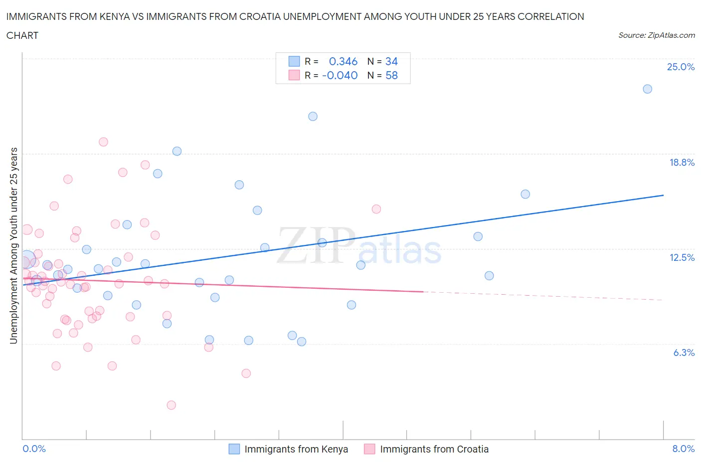 Immigrants from Kenya vs Immigrants from Croatia Unemployment Among Youth under 25 years