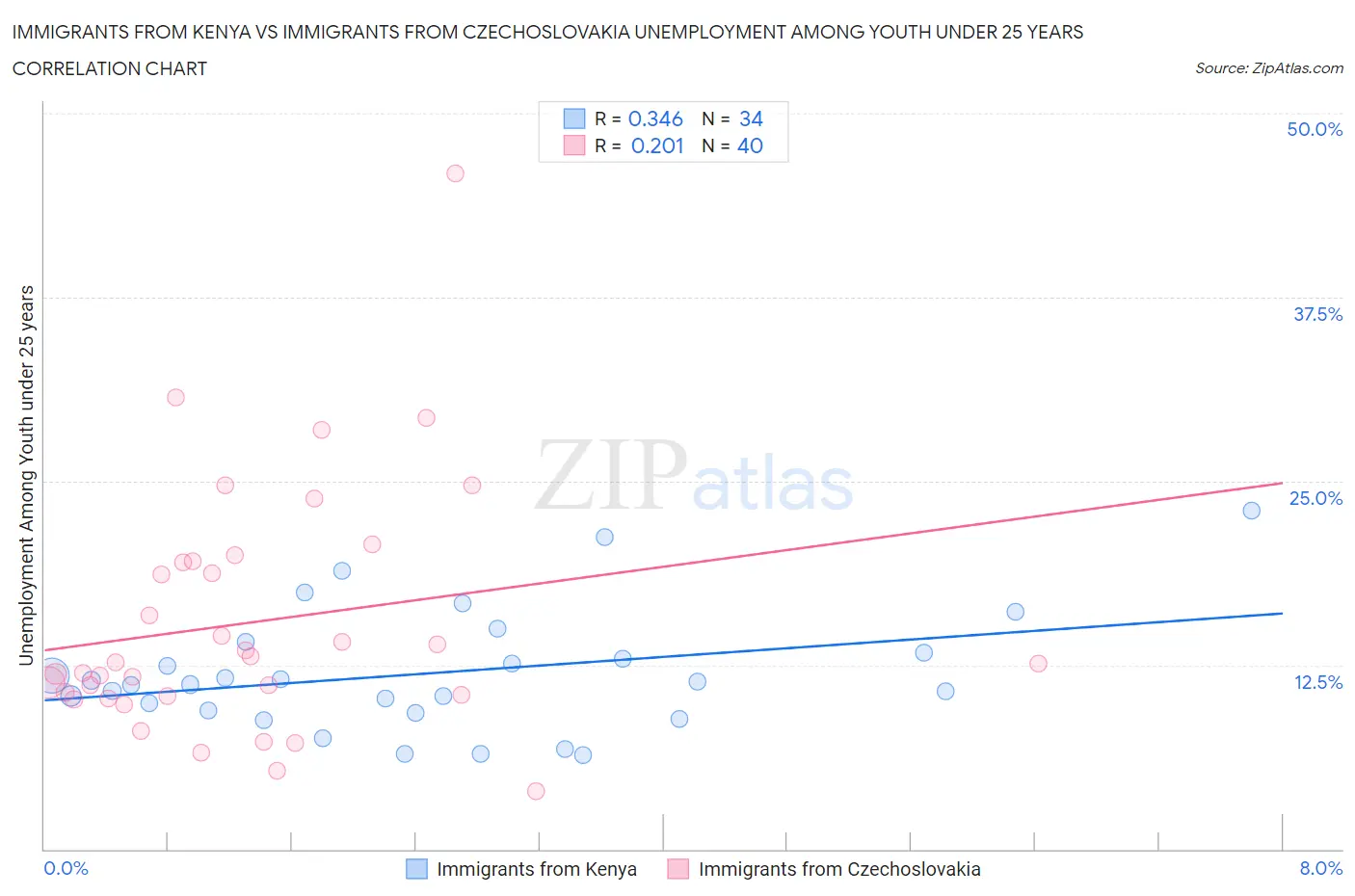 Immigrants from Kenya vs Immigrants from Czechoslovakia Unemployment Among Youth under 25 years
