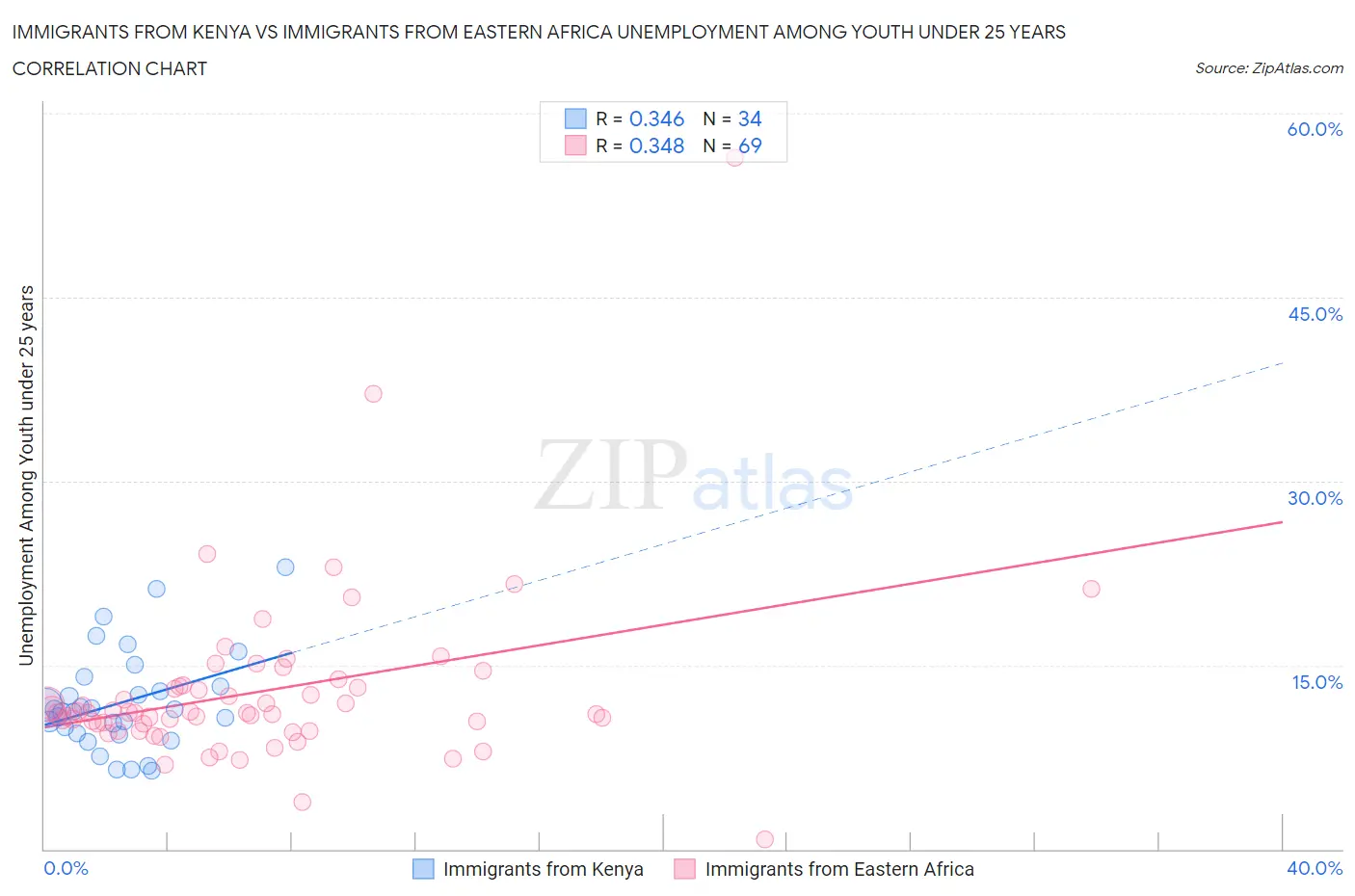 Immigrants from Kenya vs Immigrants from Eastern Africa Unemployment Among Youth under 25 years