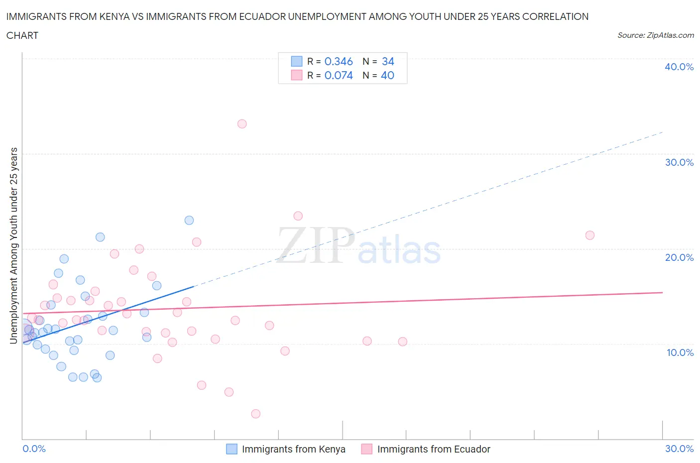 Immigrants from Kenya vs Immigrants from Ecuador Unemployment Among Youth under 25 years