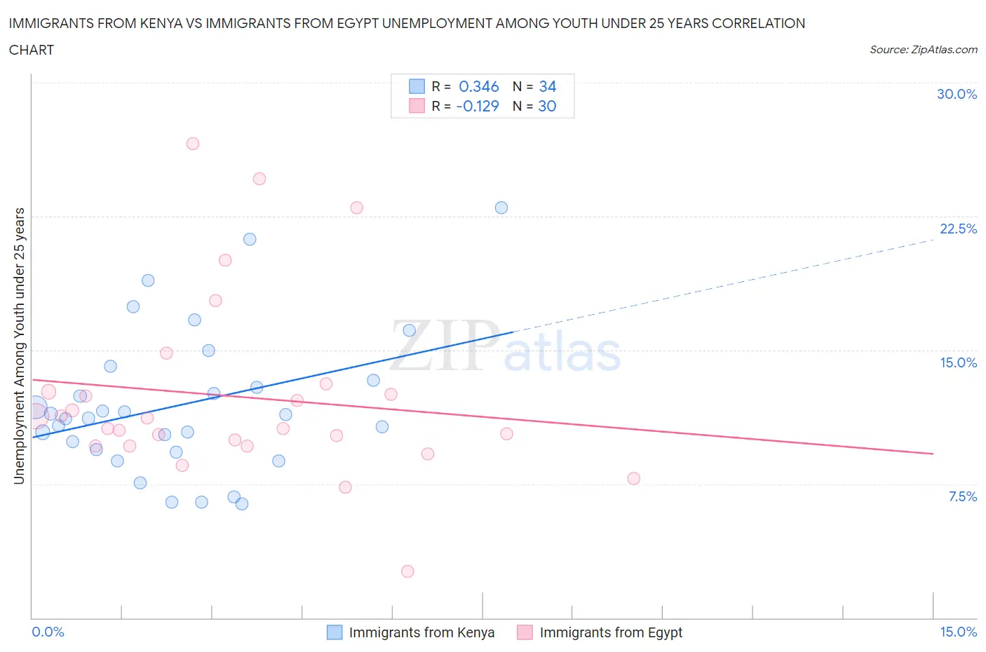 Immigrants from Kenya vs Immigrants from Egypt Unemployment Among Youth under 25 years