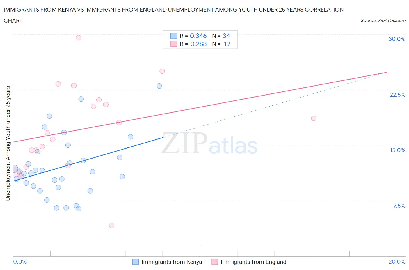 Immigrants from Kenya vs Immigrants from England Unemployment Among Youth under 25 years