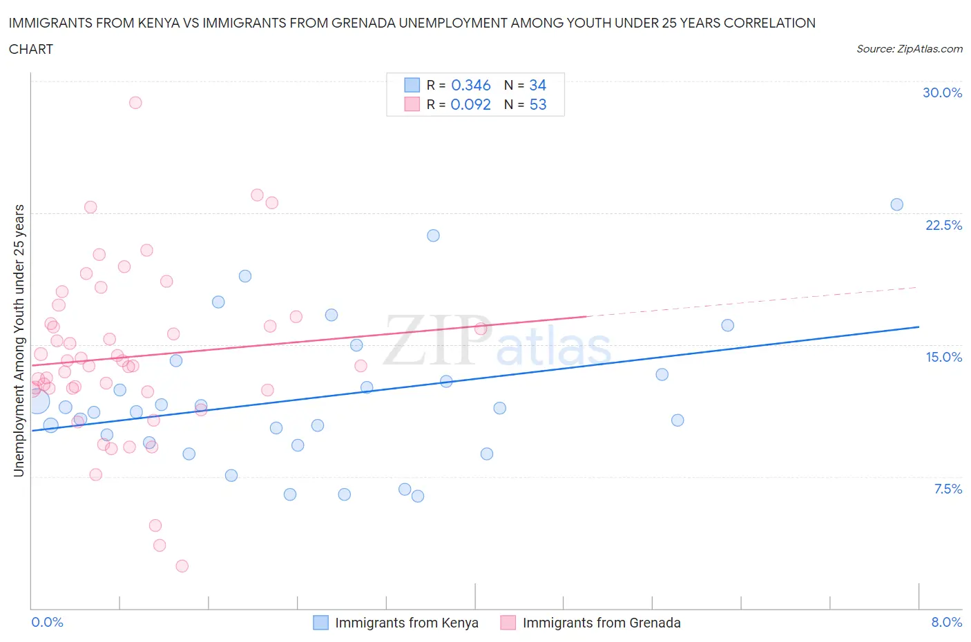 Immigrants from Kenya vs Immigrants from Grenada Unemployment Among Youth under 25 years
