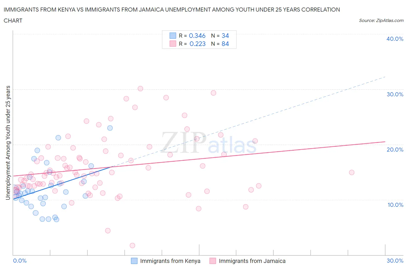 Immigrants from Kenya vs Immigrants from Jamaica Unemployment Among Youth under 25 years