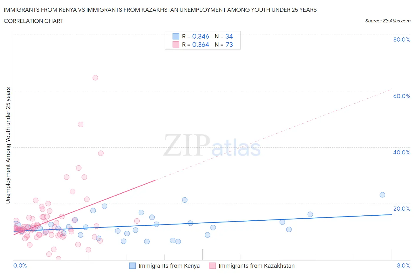 Immigrants from Kenya vs Immigrants from Kazakhstan Unemployment Among Youth under 25 years